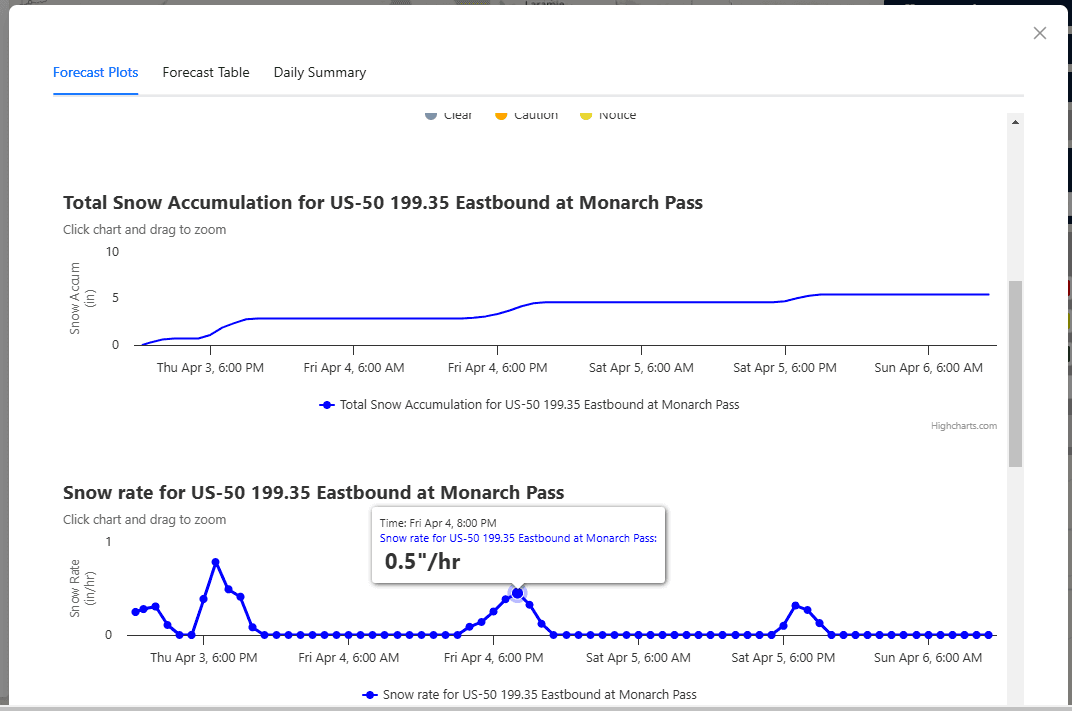 Snowfall Rate Forecast Graph